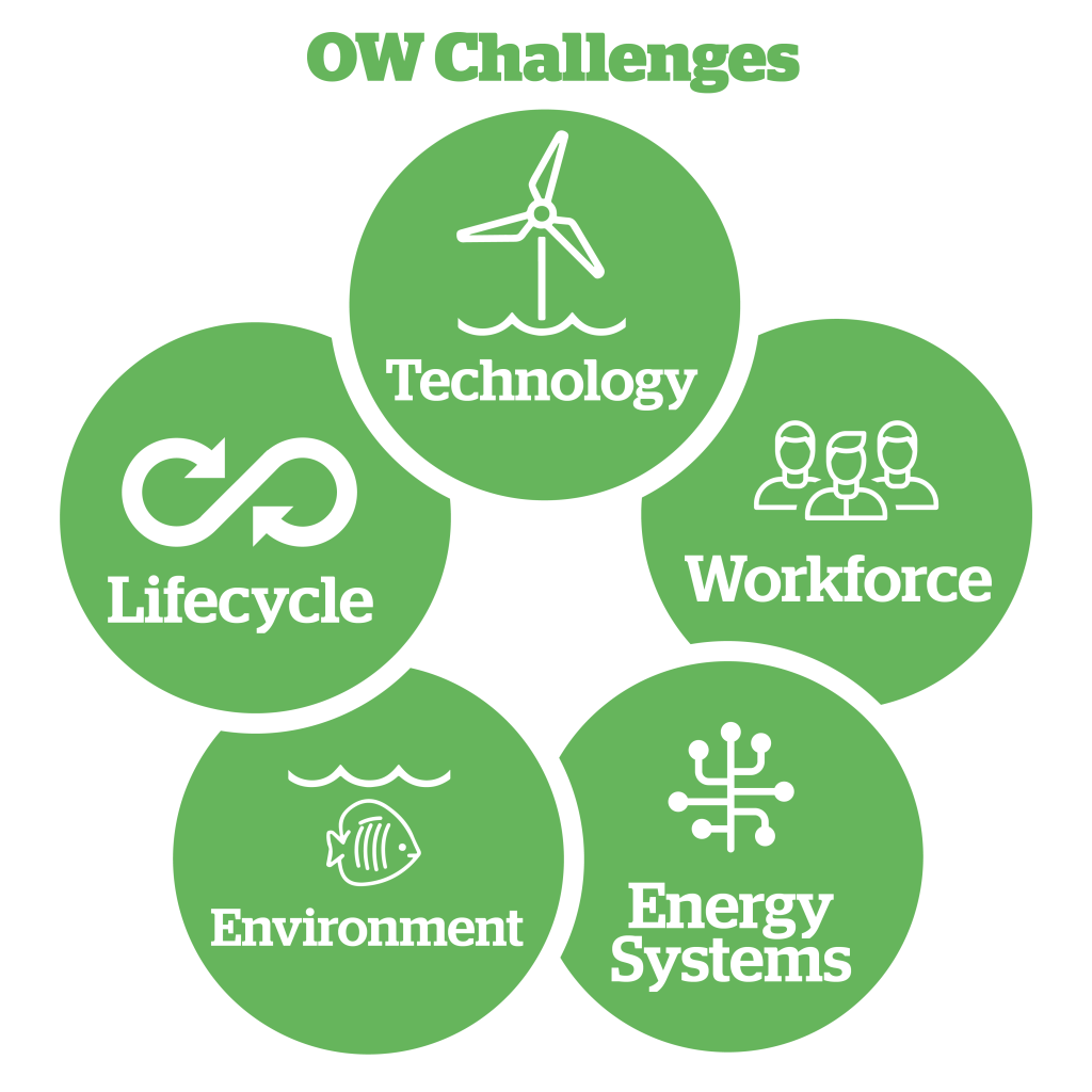 Graphic showing the five offshore wind challenges informing Aura CDT research: Technology, Workforce, Energy Systems, Environment and Lifecycle