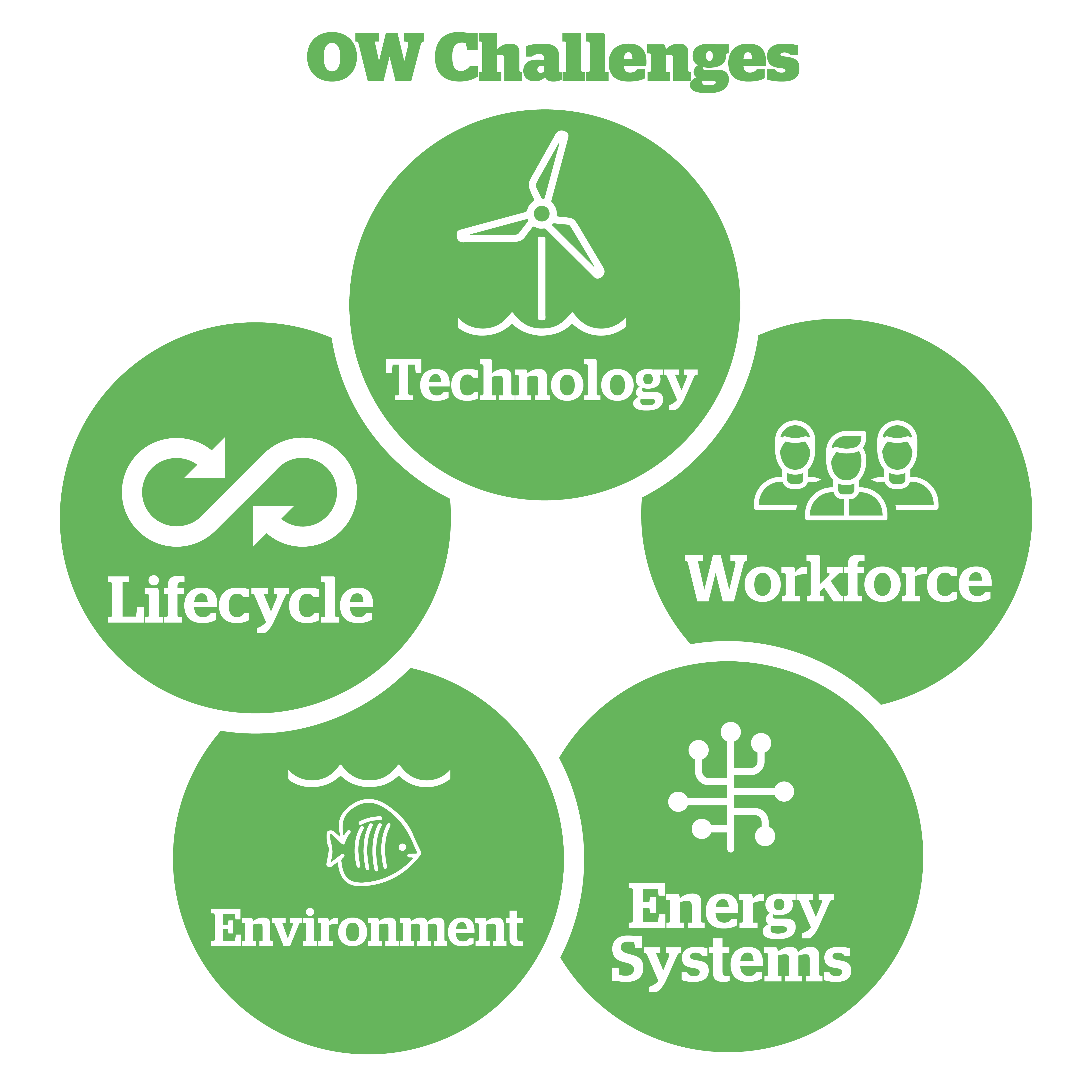 Icon summarising the five research challenges around technology, environment, lifecycle, workforce and energy systems
